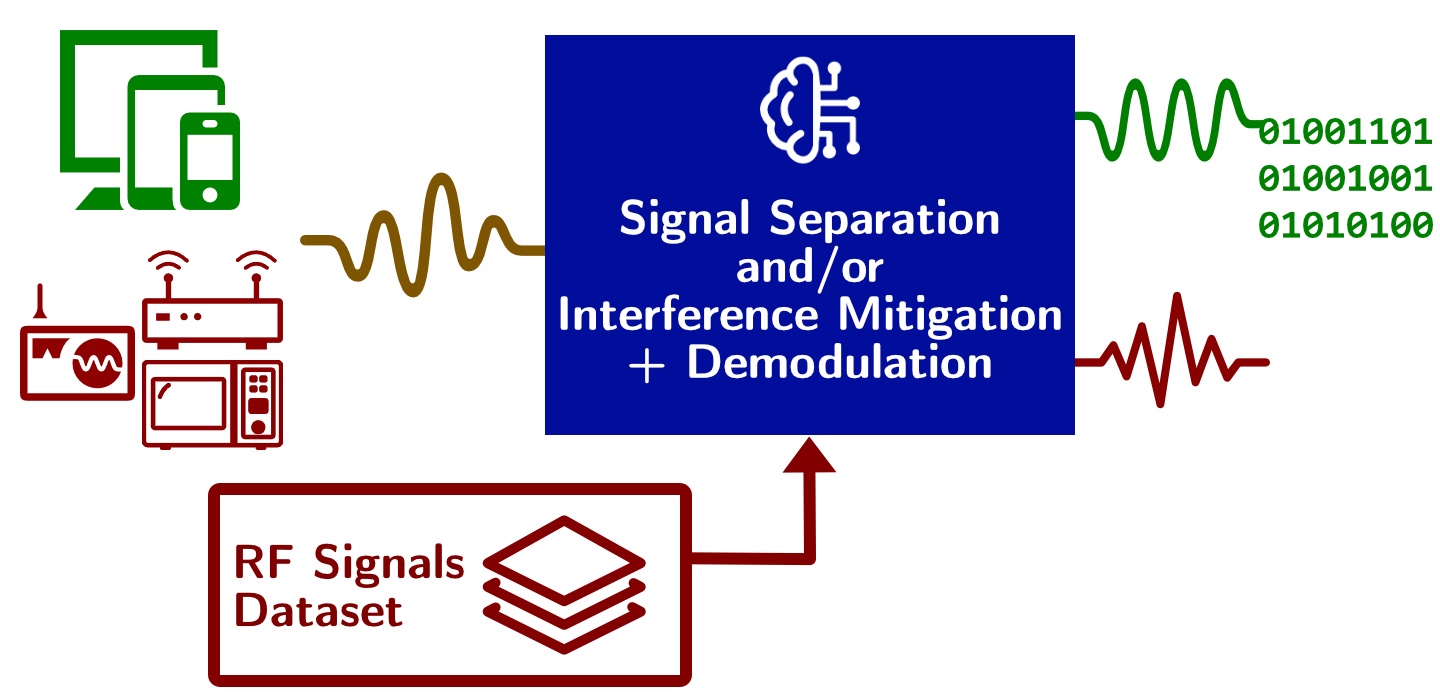 ICASSP 2024 DataDriven Signal Separation in Radio Spectrum